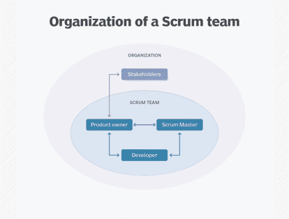 What does a Scrum product owner do?