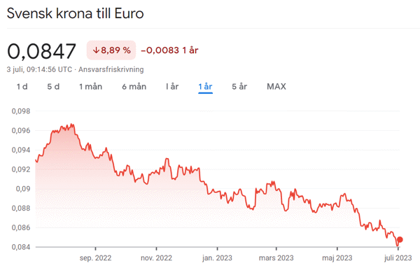 Swedish krona to Euro