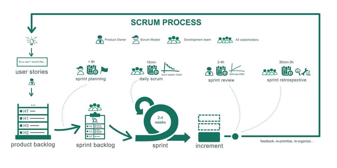 Scrum process