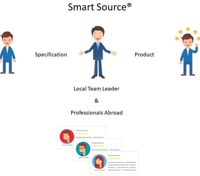 Smart Source i stället för OutSource