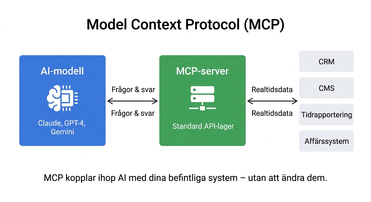 How MCP works – illustration