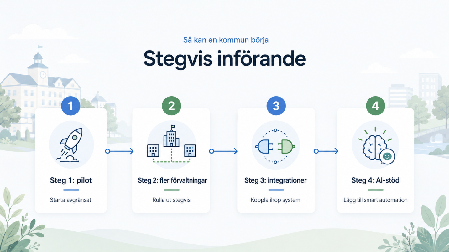 Stegvis införande av Jira Service Management i en kommun: steg 1 pilot, steg 2 fler förvaltningar, steg 3 integrationer, steg 4 AI-stöd