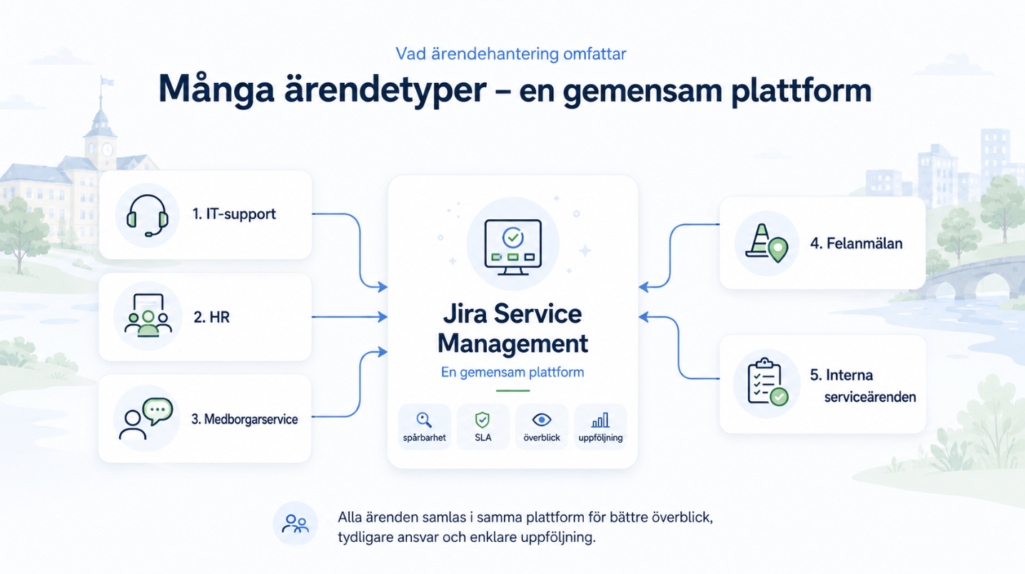 Olika ärendetyper i en kommun – IT-support, HR, medborgarservice, felanmälan och interna serviceärenden – samlade i en gemensam plattform med Jira Service Management