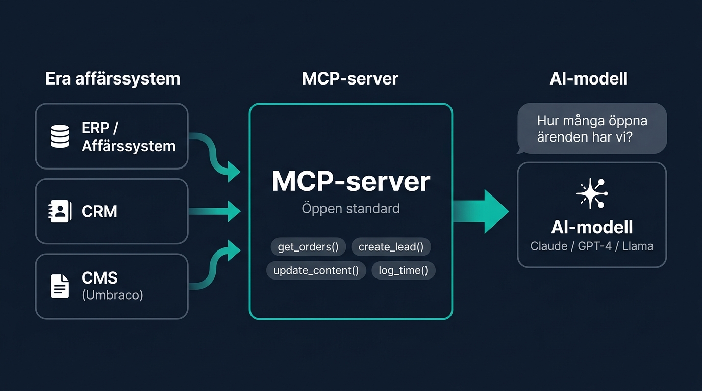 MCP-server arkitektur – hur affärssystem kopplas mot AI via Model Context Protocol
